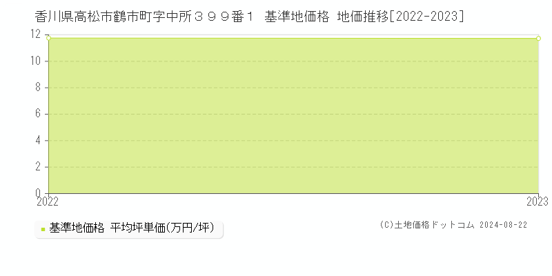 香川県高松市鶴市町字中所３９９番１ 基準地価格 地価推移[2022-2023]