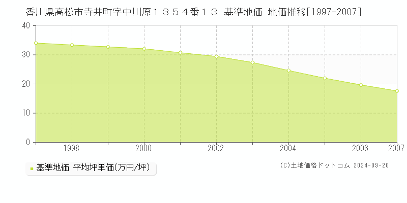 香川県高松市寺井町字中川原１３５４番１３ 基準地価格 地価推移[1997-2007]