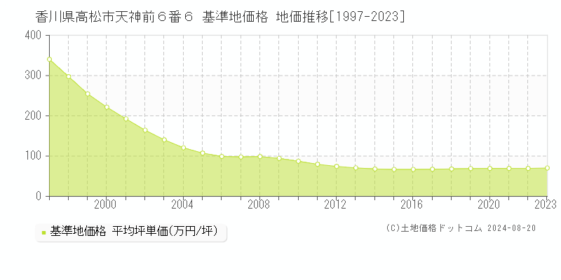 香川県高松市天神前６番６ 基準地価格 地価推移[1997-2023]