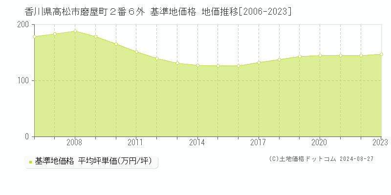 香川県高松市磨屋町２番６外 基準地価格 地価推移[2006-2023]