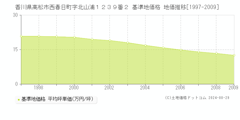 香川県高松市西春日町字北山浦１２３９番２ 基準地価格 地価推移[1997-2009]