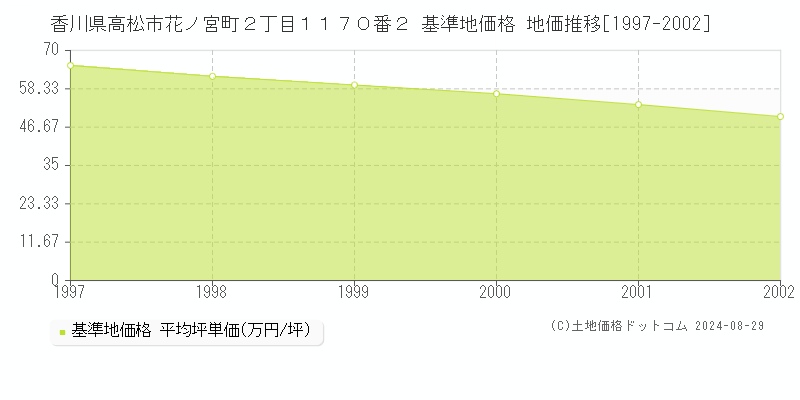 香川県高松市花ノ宮町２丁目１１７０番２ 基準地価格 地価推移[1997-2002]