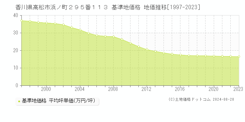 香川県高松市浜ノ町２９５番１１３ 基準地価格 地価推移[1997-2023]