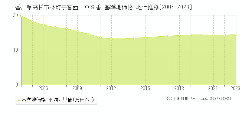 香川県高松市林町字宮西１０９番 基準地価格 地価推移[2004-2023]