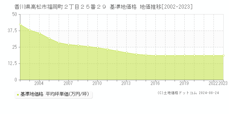 香川県高松市福岡町２丁目２５番２９ 基準地価格 地価推移[2002-2023]