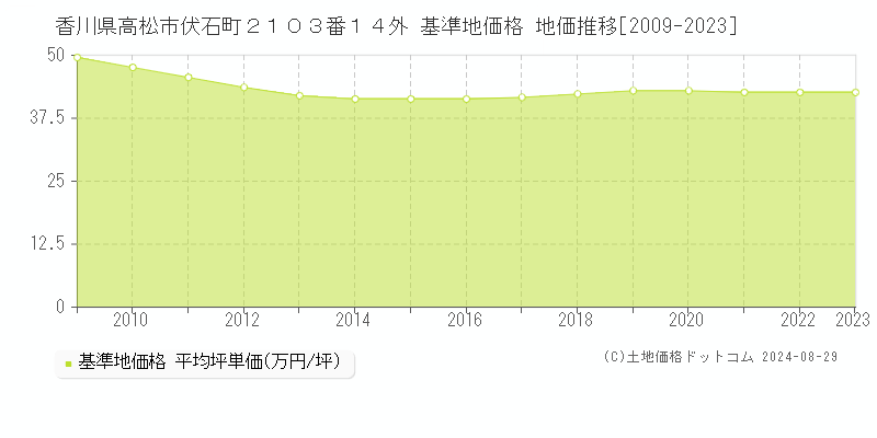 香川県高松市伏石町２１０３番１４外 基準地価格 地価推移[2009-2023]