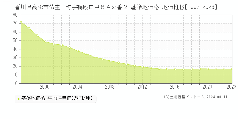 香川県高松市仏生山町字鵜殿口甲８４２番２ 基準地価 地価推移[1997-2024]