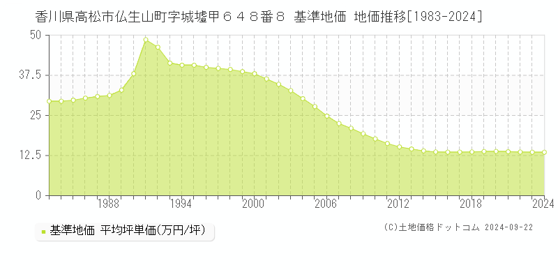 香川県高松市仏生山町字城墟甲６４８番８ 基準地価格 地価推移[1983-2023]