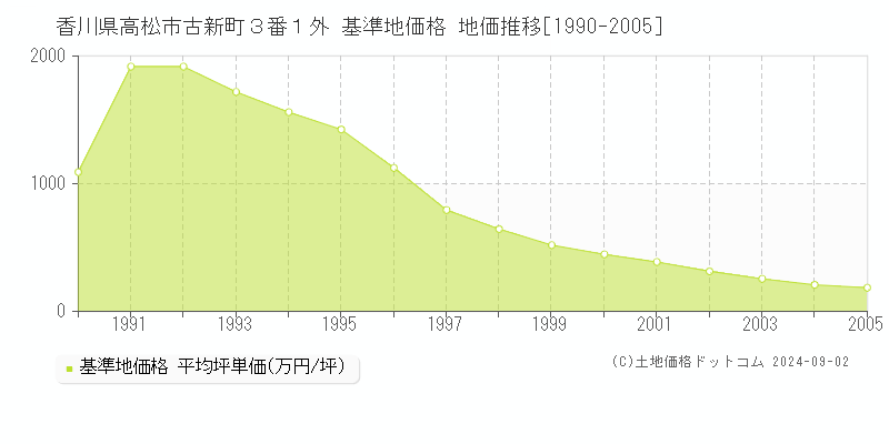 香川県高松市古新町３番１外 基準地価格 地価推移[1990-2005]