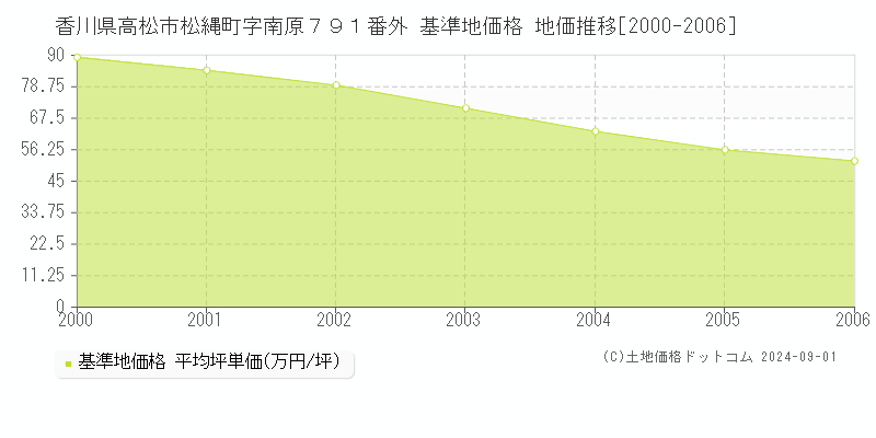 香川県高松市松縄町字南原７９１番外 基準地価格 地価推移[2000-2006]