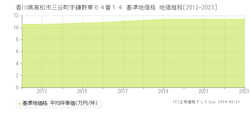 香川県高松市三谷町字鎌野東６４番１４ 基準地価格 地価推移[2012-2023]