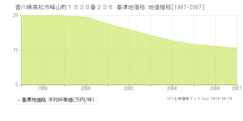 香川県高松市峰山町１８３８番２３６ 基準地価格 地価推移[1997-2007]