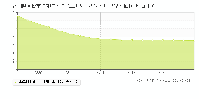 香川県高松市牟礼町大町字上川西７３３番１ 基準地価格 地価推移[2006-2023]