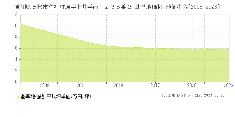 香川県高松市牟礼町原字上井手西１２６８番２ 基準地価格 地価推移[2006-2023]