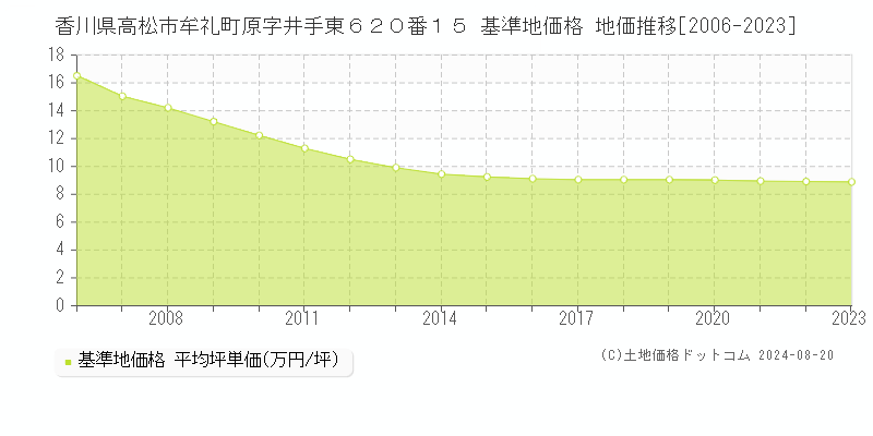 香川県高松市牟礼町原字井手東６２０番１５ 基準地価格 地価推移[2006-2023]