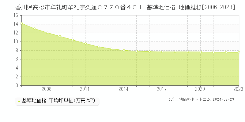 香川県高松市牟礼町牟礼字久通３７２０番４３１ 基準地価格 地価推移[2006-2023]