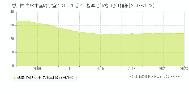 香川県高松市室町字室１８５１番４ 基準地価格 地価推移[2007-2023]