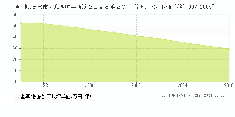 香川県高松市屋島西町字新浜２２９８番２０ 基準地価格 地価推移[1997-2006]