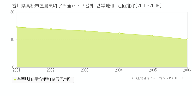 香川県高松市屋島東町字四通５７２番外 基準地価格 地価推移[2001-2006]