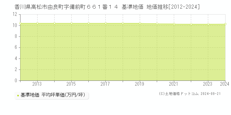 香川県高松市由良町字備前町６６１番１４ 基準地価格 地価推移[2012-2023]