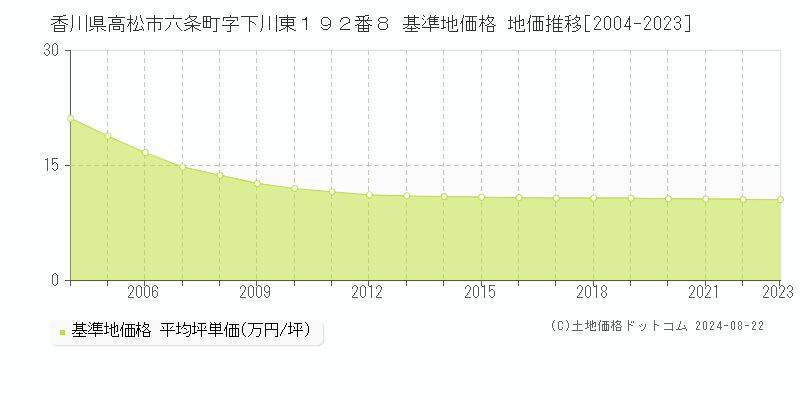 香川県高松市六条町字下川東１９２番８ 基準地価格 地価推移[2004-2023]