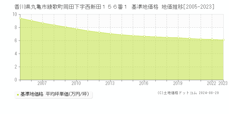 香川県丸亀市綾歌町岡田下字西新田１５６番１ 基準地価格 地価推移[2005-2023]