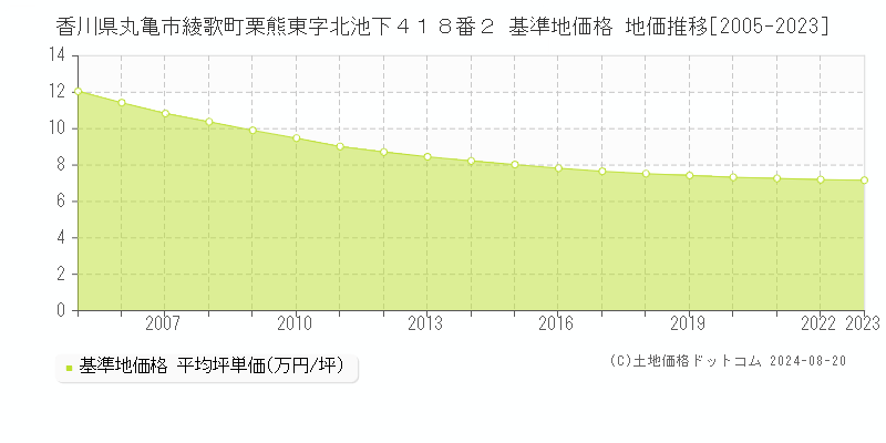 香川県丸亀市綾歌町栗熊東字北池下４１８番２ 基準地価格 地価推移[2005-2023]