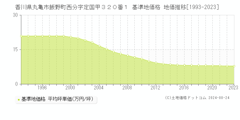 香川県丸亀市飯野町西分字定国甲３２０番１ 基準地価格 地価推移[1993-2023]