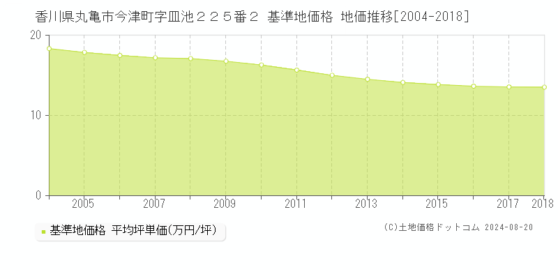 香川県丸亀市今津町字皿池２２５番２ 基準地価格 地価推移[2004-2018]