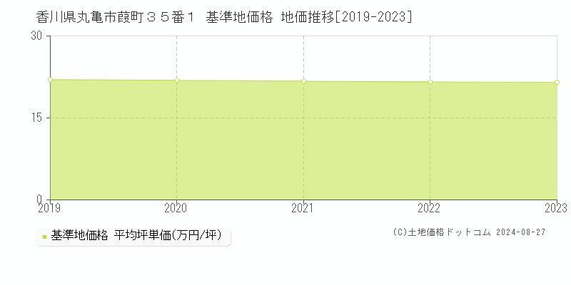 香川県丸亀市葭町３５番１ 基準地価格 地価推移[2019-2023]