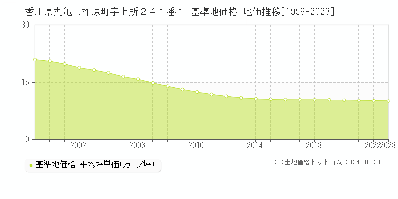 香川県丸亀市柞原町字上所２４１番１ 基準地価格 地価推移[1999-2023]