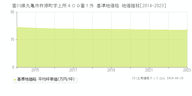 香川県丸亀市柞原町字上所４０９番１外 基準地価格 地価推移[2014-2023]