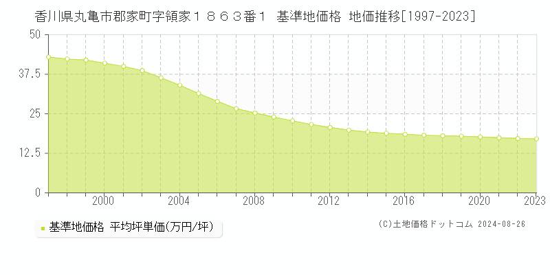 香川県丸亀市郡家町字領家１８６３番１ 基準地価格 地価推移[1997-2023]