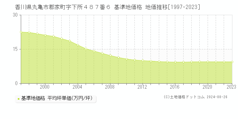 香川県丸亀市郡家町字下所４８７番６ 基準地価格 地価推移[1997-2023]