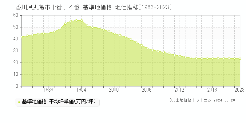 香川県丸亀市十番丁４番 基準地価格 地価推移[1983-2023]