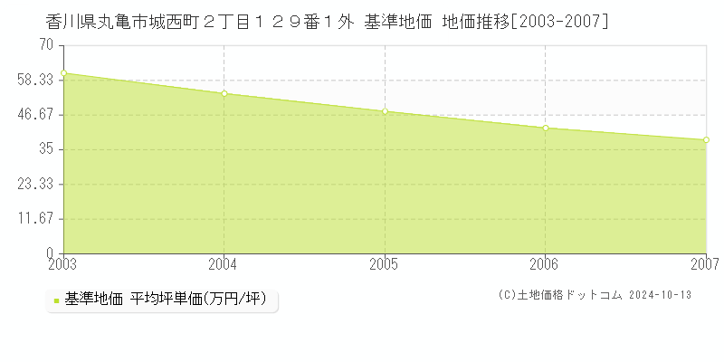 香川県丸亀市城西町２丁目１２９番１外 基準地価 地価推移[2003-2007]