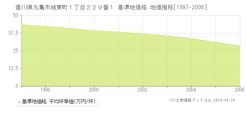 香川県丸亀市城東町１丁目２２９番１ 基準地価格 地価推移[1997-2006]