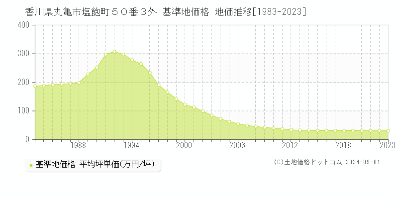 香川県丸亀市塩飽町５０番３外 基準地価格 地価推移[1983-2023]