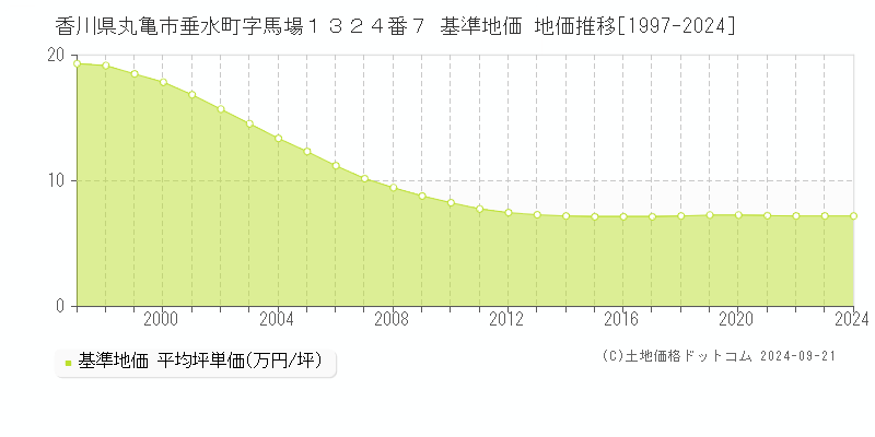 香川県丸亀市垂水町字馬場１３２４番７ 基準地価 地価推移[1997-2024]