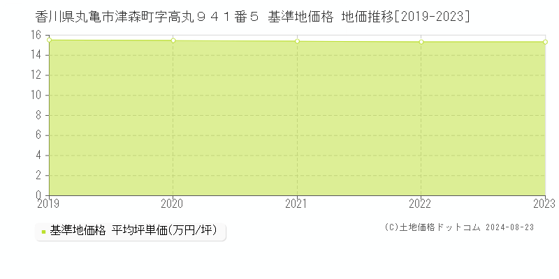 香川県丸亀市津森町字高丸９４１番５ 基準地価 地価推移[2019-2024]