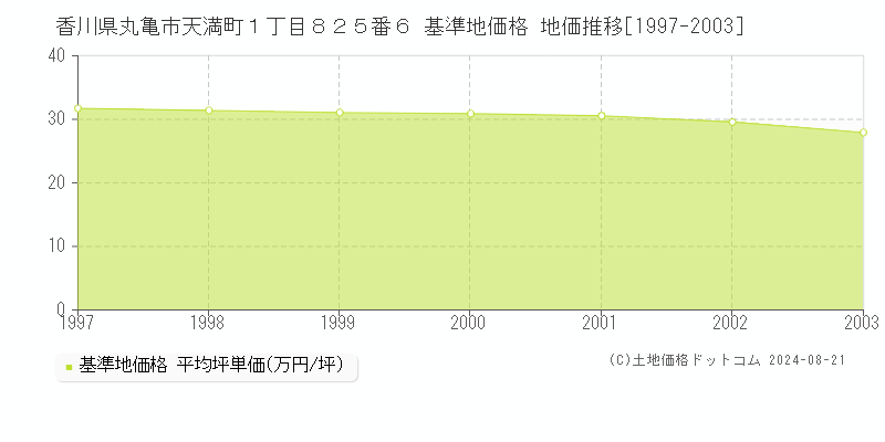 香川県丸亀市天満町１丁目８２５番６ 基準地価格 地価推移[1997-2003]