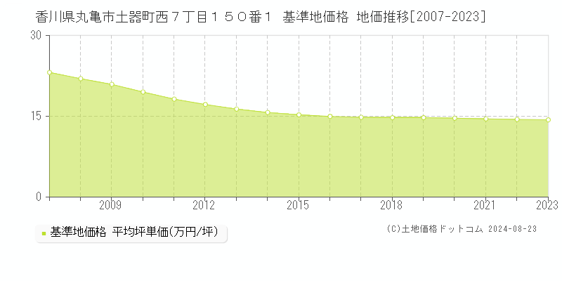 香川県丸亀市土器町西７丁目１５０番１ 基準地価格 地価推移[2007-2023]