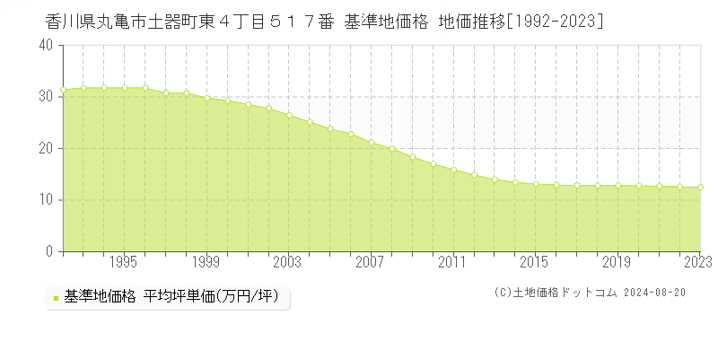 香川県丸亀市土器町東４丁目５１７番 基準地価 地価推移[1992-2024]