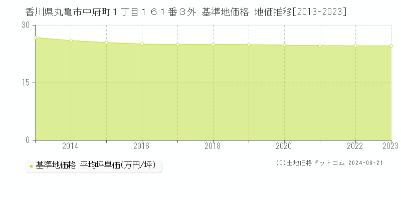 香川県丸亀市中府町１丁目１６１番３外 基準地価格 地価推移[2013-2023]