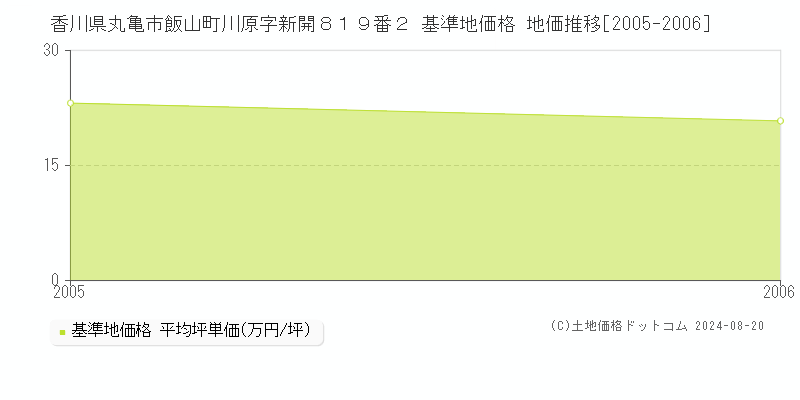 香川県丸亀市飯山町川原字新開８１９番２ 基準地価格 地価推移[2005-2006]