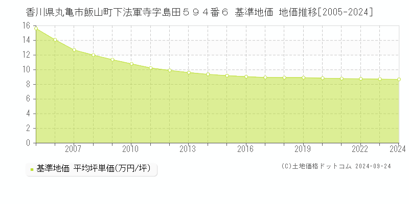 香川県丸亀市飯山町下法軍寺字島田５９４番６ 基準地価格 地価推移[2005-2023]