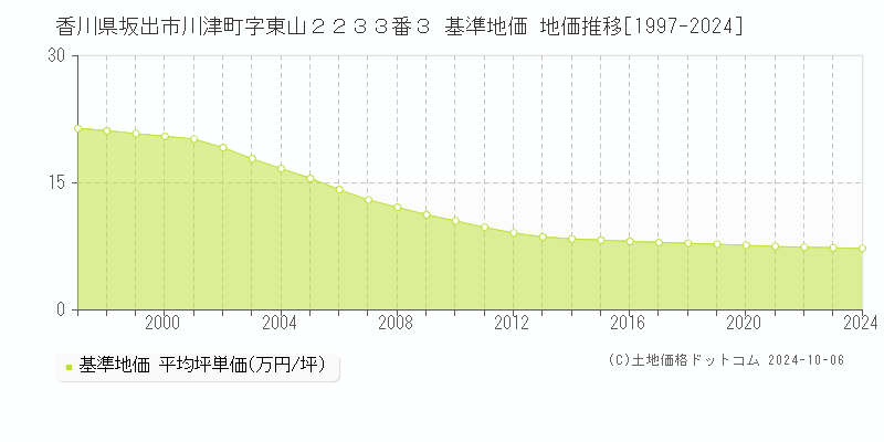 香川県坂出市川津町字東山２２３３番３ 基準地価 地価推移[1997-2024]