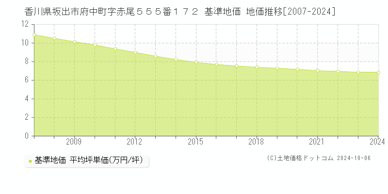 香川県坂出市府中町字赤尾５５５番１７２ 基準地価 地価推移[2007-2024]