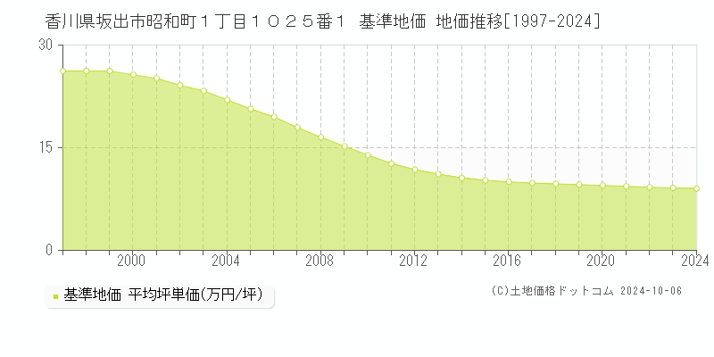 香川県坂出市昭和町１丁目１０２５番１ 基準地価 地価推移[1997-2024]