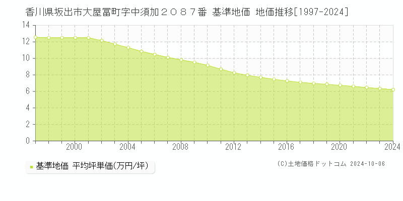 香川県坂出市大屋冨町字中須加２０８７番 基準地価 地価推移[1997-2024]